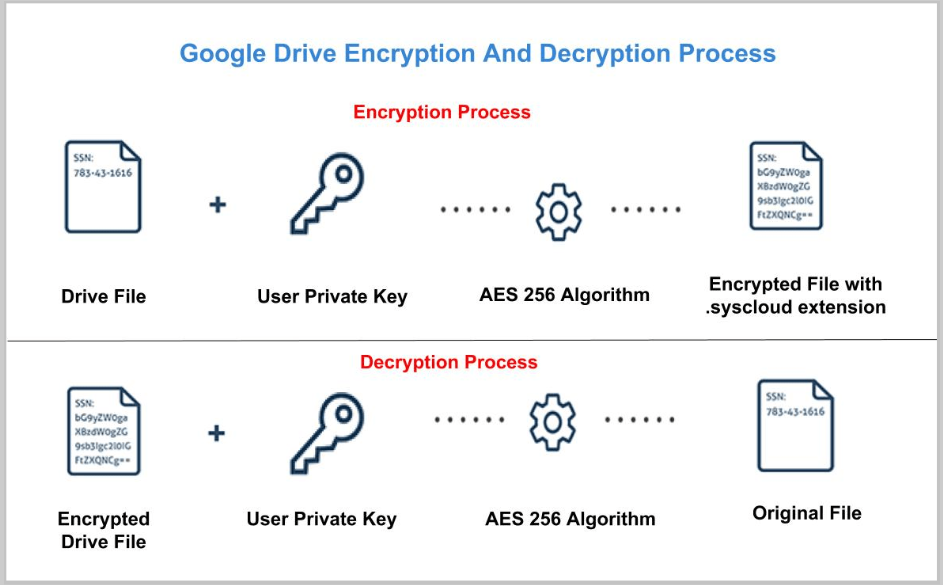 SysCloud encryption and decryption process